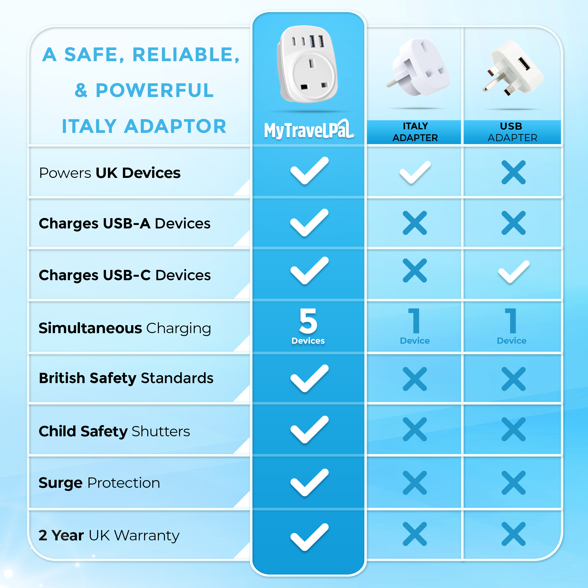 UK To Italy Plug Adapter with USB C